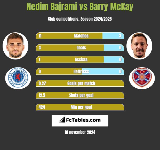 Nedim Bajrami vs Barry McKay h2h player stats