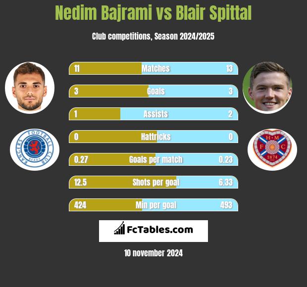 Nedim Bajrami vs Blair Spittal h2h player stats