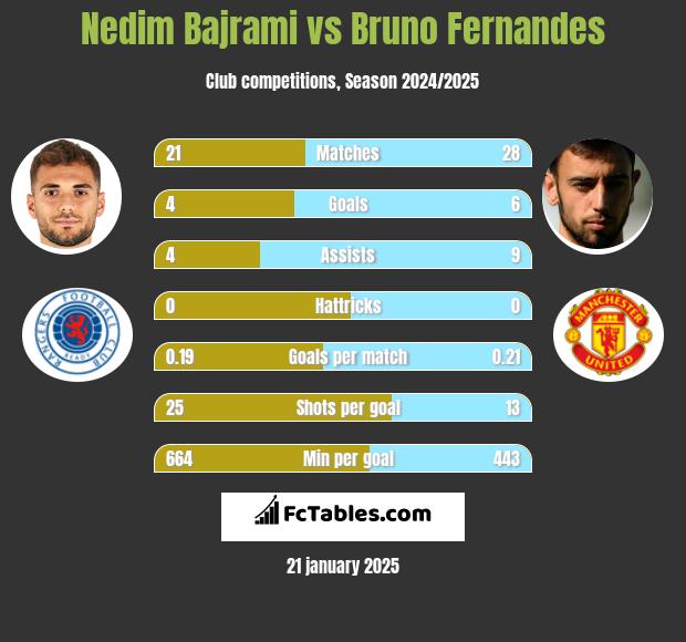 Nedim Bajrami vs Bruno Fernandes h2h player stats