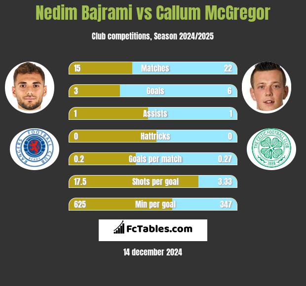 Nedim Bajrami vs Callum McGregor h2h player stats