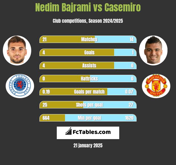 Nedim Bajrami vs Casemiro h2h player stats