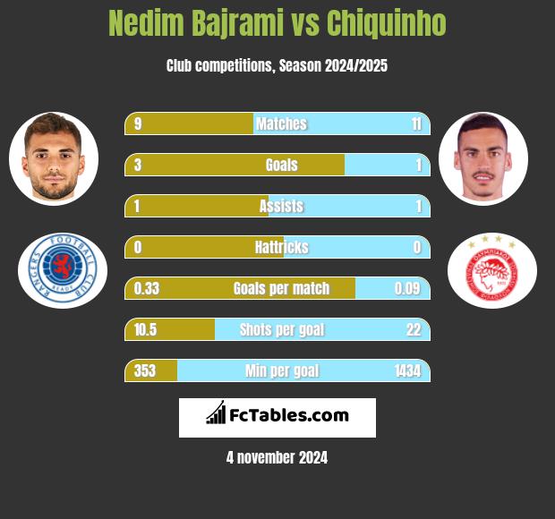 Nedim Bajrami vs Chiquinho h2h player stats