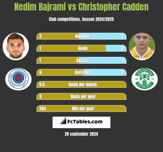 Nedim Bajrami vs Christopher Cadden h2h player stats