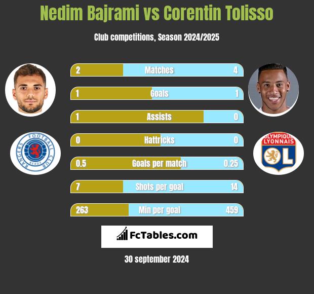 Nedim Bajrami vs Corentin Tolisso h2h player stats