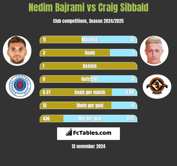 Nedim Bajrami vs Craig Sibbald h2h player stats