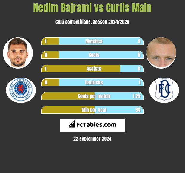 Nedim Bajrami vs Curtis Main h2h player stats