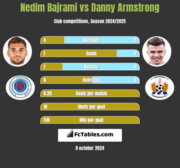 Nedim Bajrami vs Danny Armstrong h2h player stats