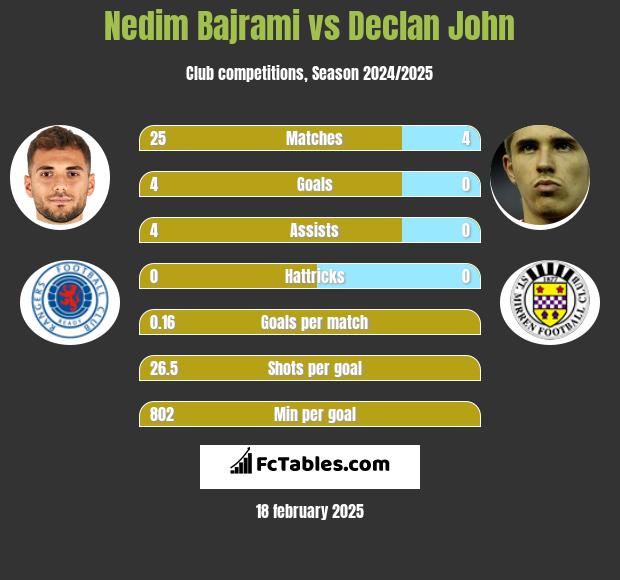 Nedim Bajrami vs Declan John h2h player stats