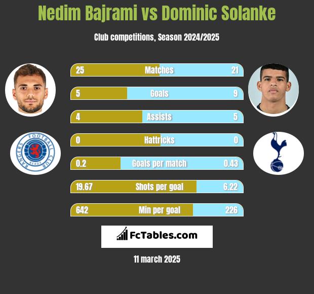 Nedim Bajrami vs Dominic Solanke h2h player stats