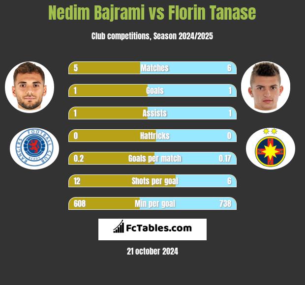 Nedim Bajrami vs Florin Tanase h2h player stats