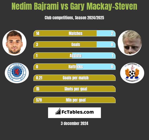 Nedim Bajrami vs Gary Mackay-Steven h2h player stats