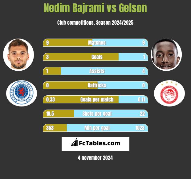 Nedim Bajrami vs Gelson h2h player stats