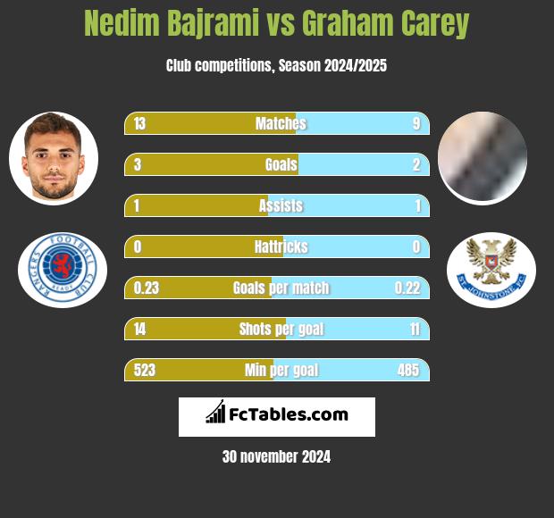 Nedim Bajrami vs Graham Carey h2h player stats