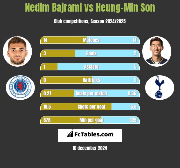 Nedim Bajrami vs Heung-Min Son h2h player stats