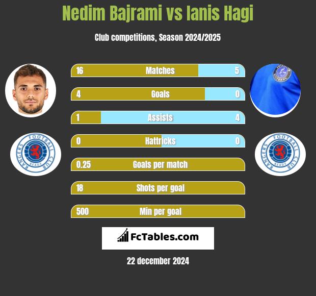 Nedim Bajrami vs Ianis Hagi h2h player stats