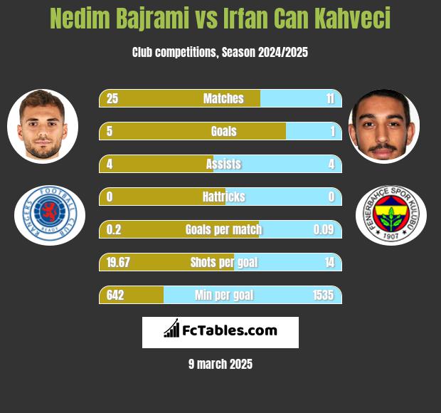 Nedim Bajrami vs Irfan Can Kahveci h2h player stats