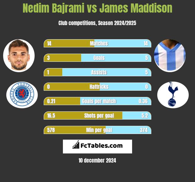 Nedim Bajrami vs James Maddison h2h player stats