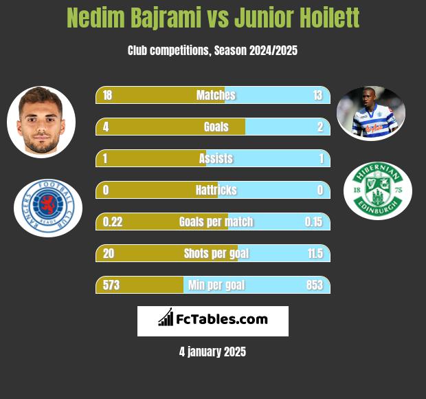 Nedim Bajrami vs Junior Hoilett h2h player stats