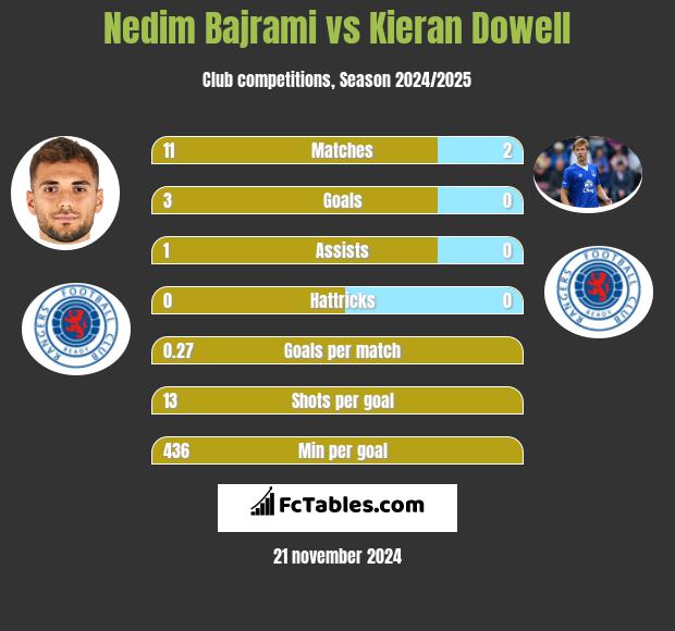 Nedim Bajrami vs Kieran Dowell h2h player stats