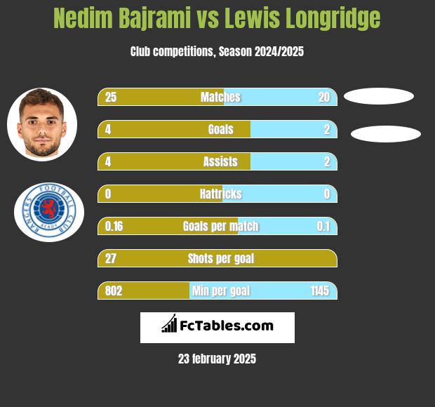 Nedim Bajrami vs Lewis Longridge h2h player stats