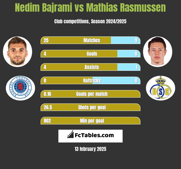 Nedim Bajrami vs Mathias Rasmussen h2h player stats