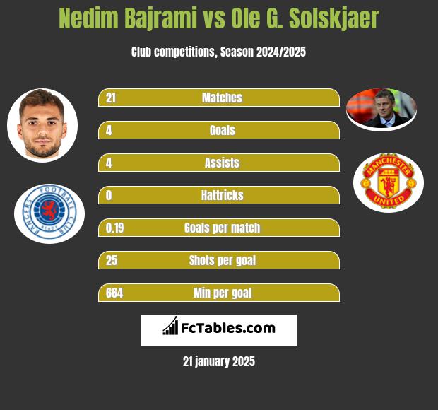 Nedim Bajrami vs Ole G. Solskjaer h2h player stats