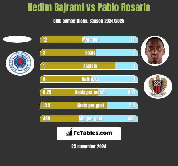 Nedim Bajrami vs Pablo Rosario h2h player stats