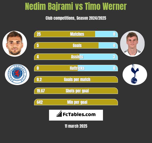 Nedim Bajrami vs Timo Werner h2h player stats