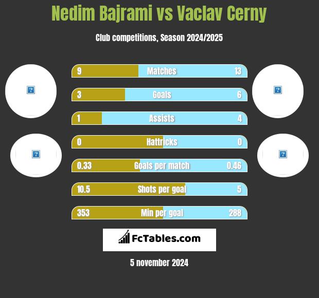 Nedim Bajrami vs Vaclav Cerny h2h player stats