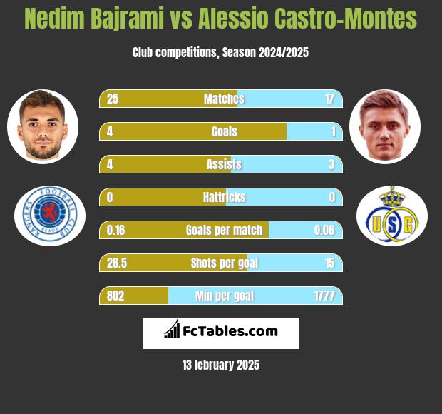 Nedim Bajrami vs Alessio Castro-Montes h2h player stats