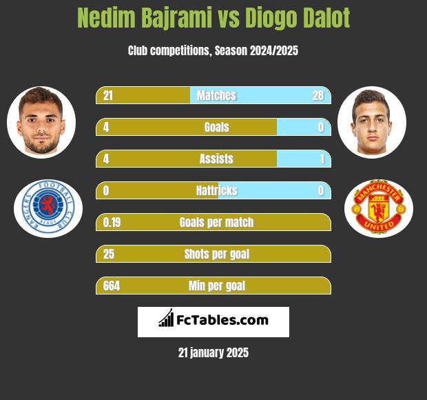 Nedim Bajrami vs Diogo Dalot h2h player stats