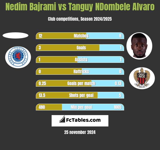 Nedim Bajrami vs Tanguy NDombele Alvaro h2h player stats