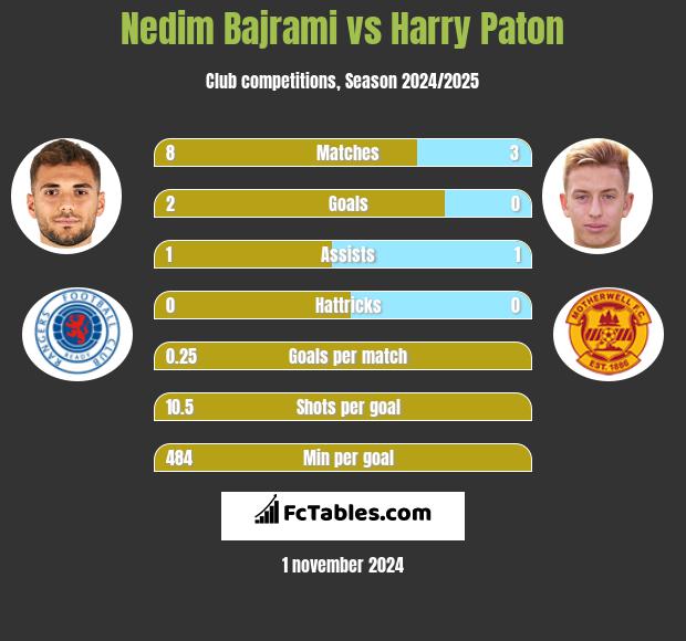 Nedim Bajrami vs Harry Paton h2h player stats