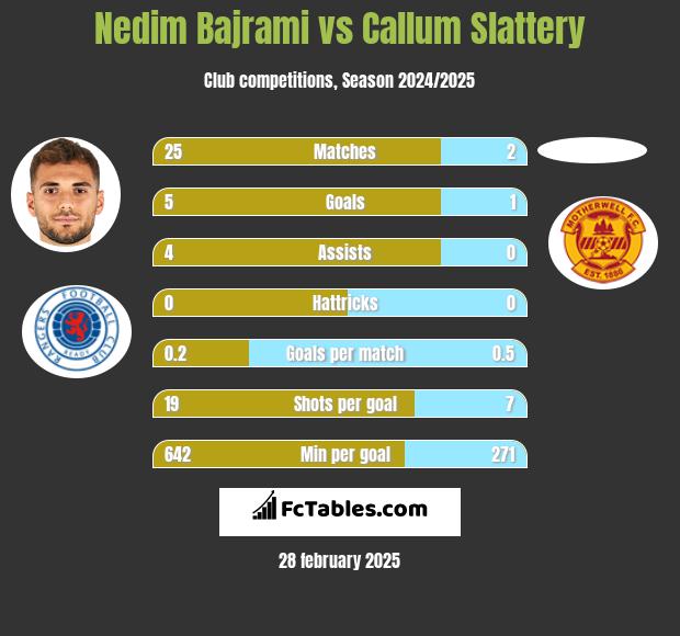 Nedim Bajrami vs Callum Slattery h2h player stats