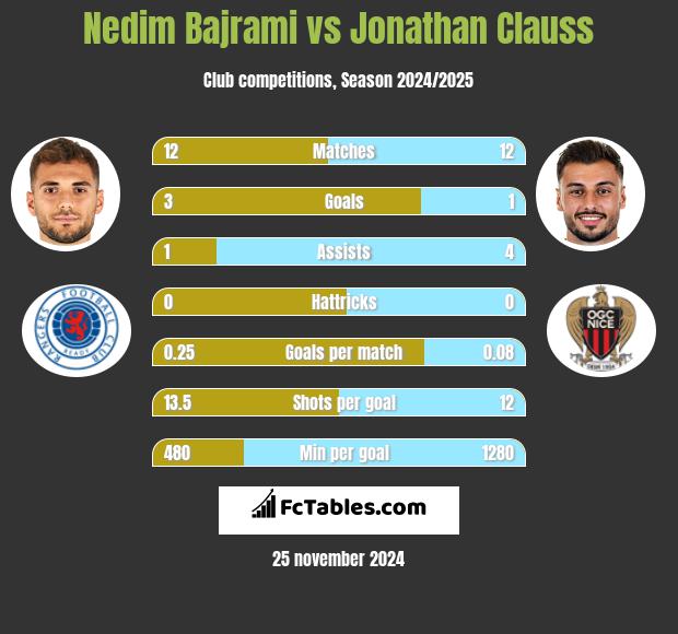 Nedim Bajrami vs Jonathan Clauss h2h player stats