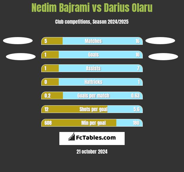 Nedim Bajrami vs Darius Olaru h2h player stats