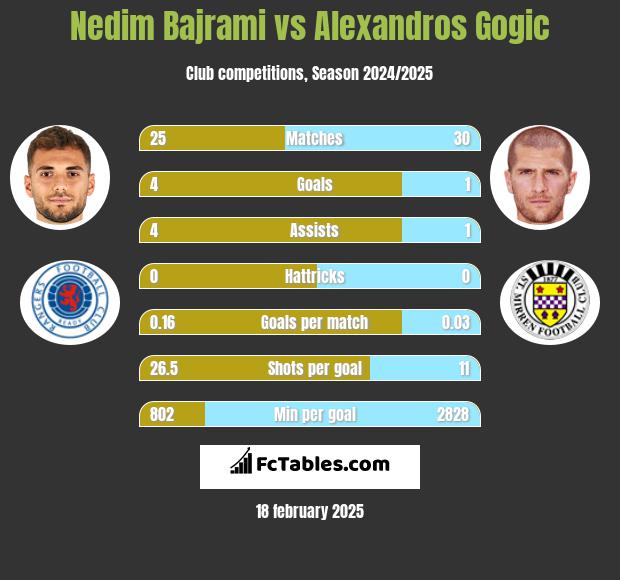 Nedim Bajrami vs Alexandros Gogic h2h player stats