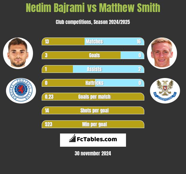 Nedim Bajrami vs Matthew Smith h2h player stats