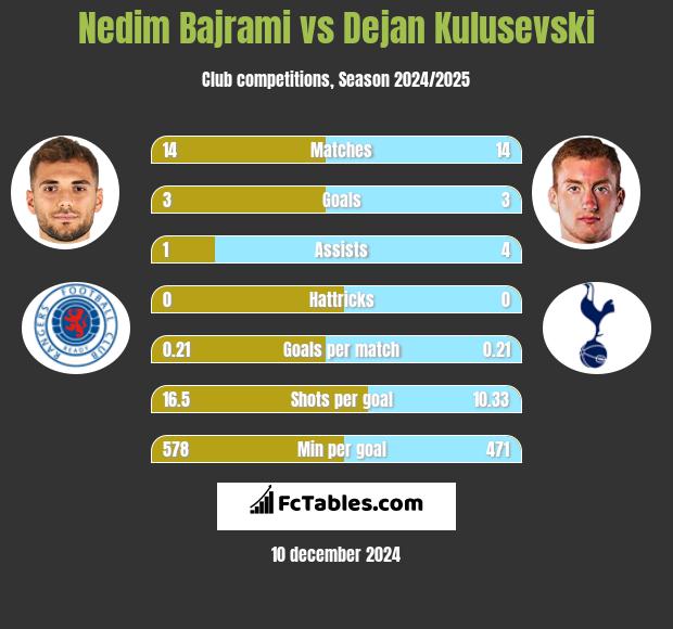 Nedim Bajrami vs Dejan Kulusevski h2h player stats