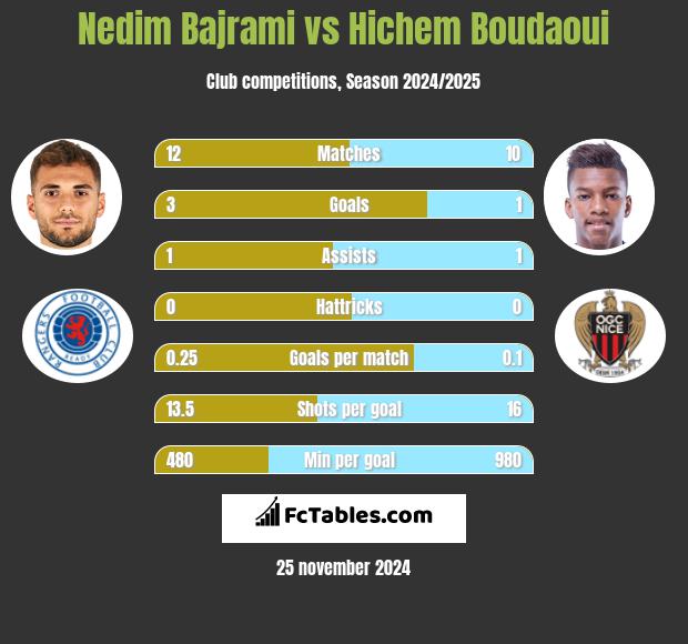 Nedim Bajrami vs Hichem Boudaoui h2h player stats