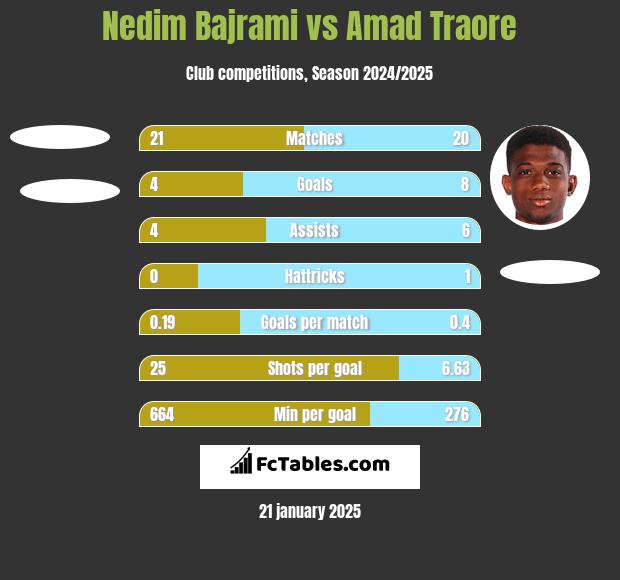 Nedim Bajrami vs Amad Traore h2h player stats