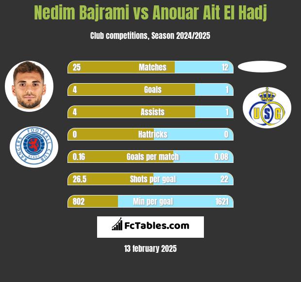 Nedim Bajrami vs Anouar Ait El Hadj h2h player stats