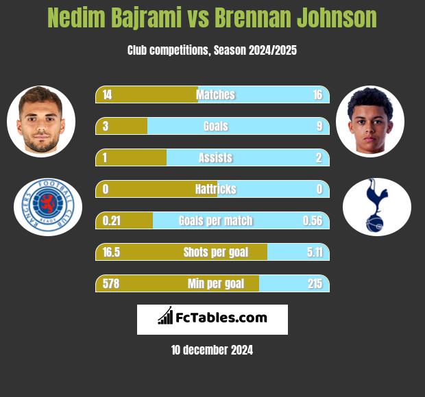 Nedim Bajrami vs Brennan Johnson h2h player stats