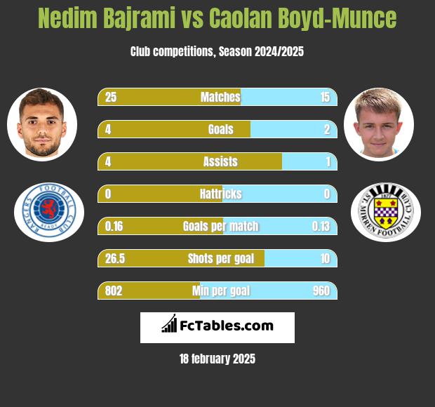 Nedim Bajrami vs Caolan Boyd-Munce h2h player stats