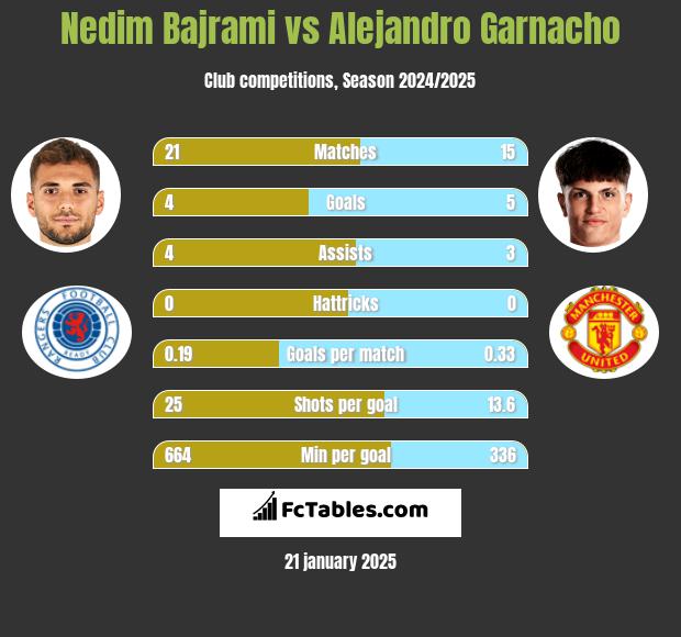 Nedim Bajrami vs Alejandro Garnacho h2h player stats