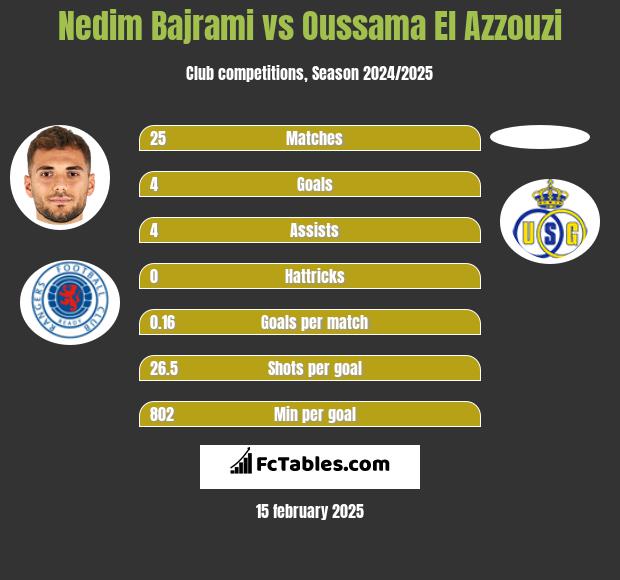 Nedim Bajrami vs Oussama El Azzouzi h2h player stats