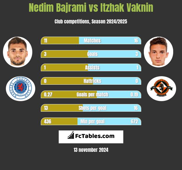 Nedim Bajrami vs Itzhak Vaknin h2h player stats