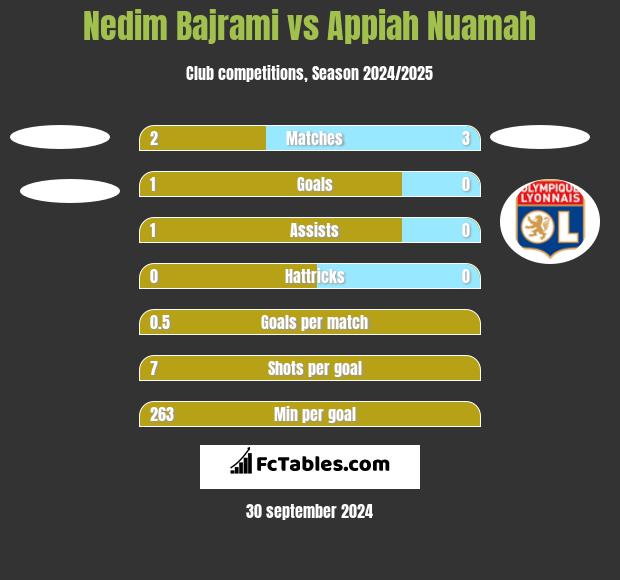 Nedim Bajrami vs Appiah Nuamah h2h player stats