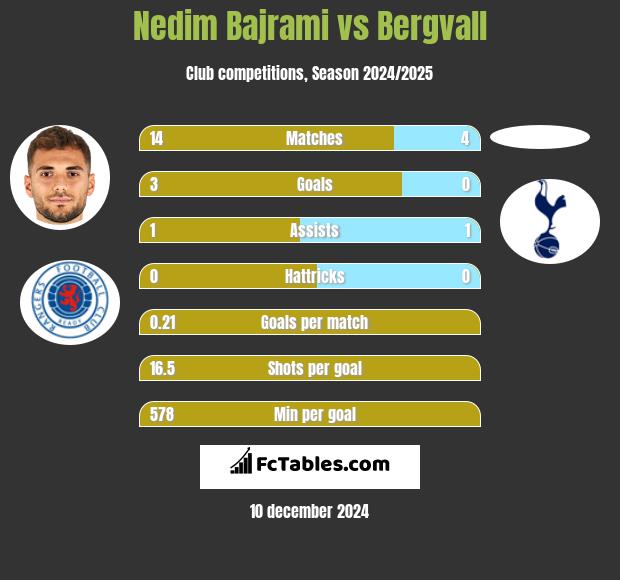 Nedim Bajrami vs Bergvall h2h player stats