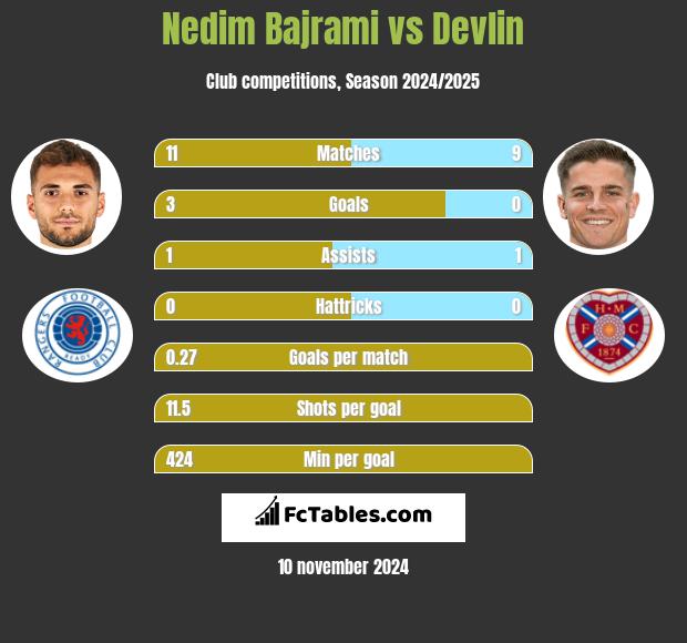 Nedim Bajrami vs Devlin h2h player stats